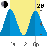 Newburyport tide chart for Monday, June 20, 2022