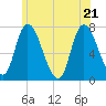 Newburyport tide chart for Tuesday, June 21, 2022