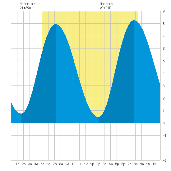 Newburyport tide chart for Wednesday, June 22, 2022