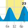 Newburyport tide chart for Thursday, June 23, 2022