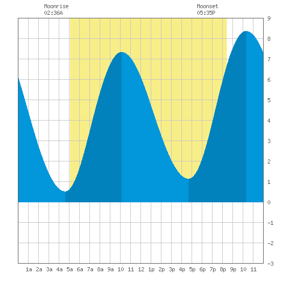 Newburyport tide chart for Saturday, June 25, 2022