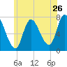 Newburyport tide chart for Sunday, June 26, 2022