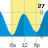 Newburyport tide chart for Monday, June 27, 2022