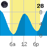 Newburyport tide chart for Tuesday, June 28, 2022