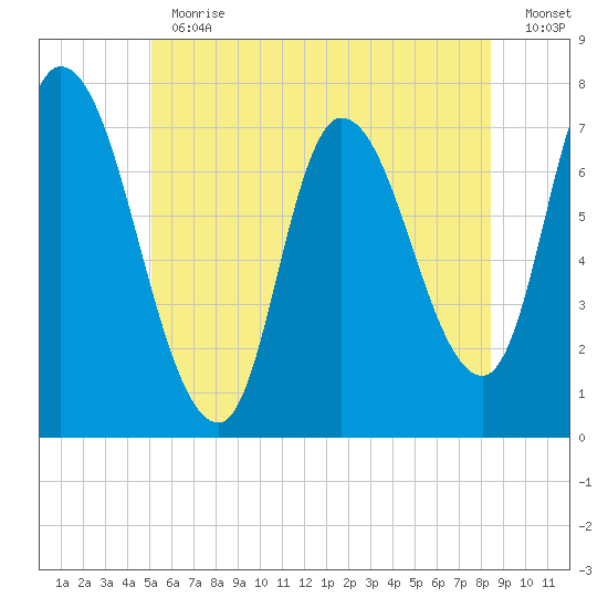 Newburyport tide chart for Thursday, June 30, 2022