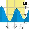 Newburyport tide chart for Thursday, June 30, 2022