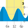 Newburyport tide chart for Friday, June 3, 2022