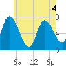 Newburyport tide chart for Saturday, June 4, 2022
