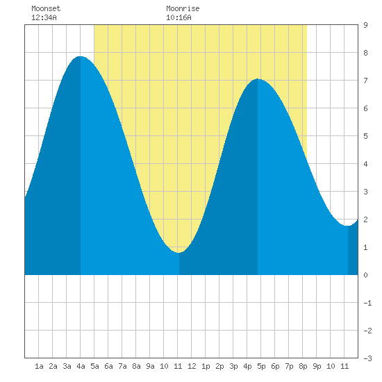 Newburyport tide chart for Sunday, June 5, 2022