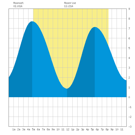 Newburyport tide chart for Monday, June 6, 2022
