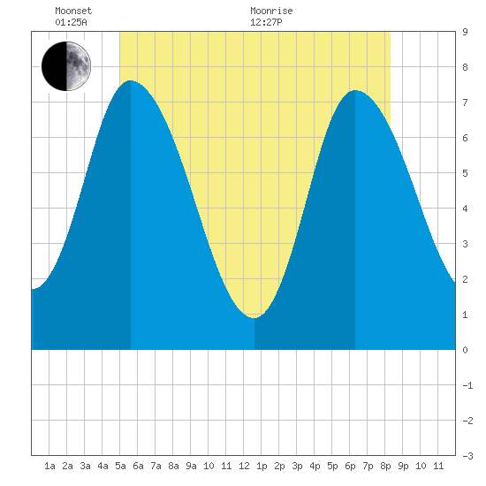 Newburyport tide chart for Tuesday, June 7, 2022