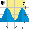 Newburyport tide chart for Tuesday, June 7, 2022