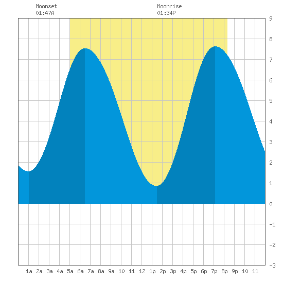 Newburyport tide chart for Wednesday, June 8, 2022