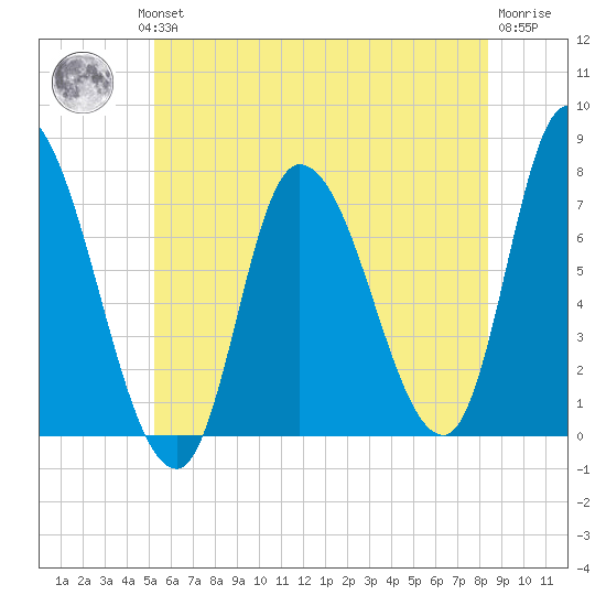 Newburyport tide chart for Wednesday, July 13, 2022