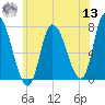 Newburyport tide chart for Wednesday, July 13, 2022