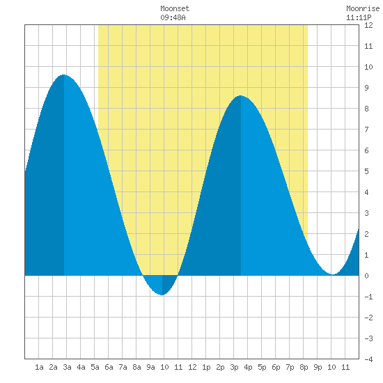 Newburyport tide chart for Sunday, July 17, 2022