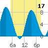 Newburyport tide chart for Sunday, July 17, 2022