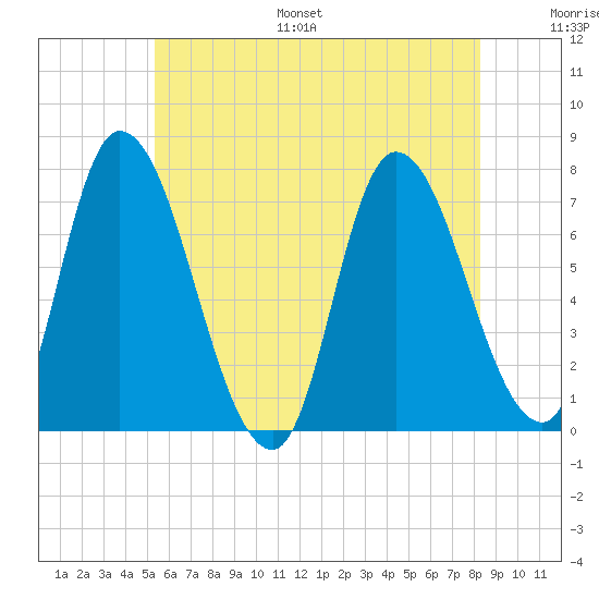 Newburyport tide chart for Monday, July 18, 2022