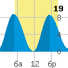 Newburyport tide chart for Tuesday, July 19, 2022