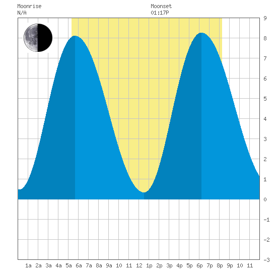 Newburyport tide chart for Wednesday, July 20, 2022