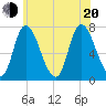 Newburyport tide chart for Wednesday, July 20, 2022