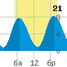 Newburyport tide chart for Thursday, July 21, 2022