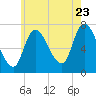 Newburyport tide chart for Saturday, July 23, 2022