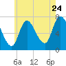 Newburyport tide chart for Sunday, July 24, 2022