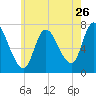 Newburyport tide chart for Tuesday, July 26, 2022