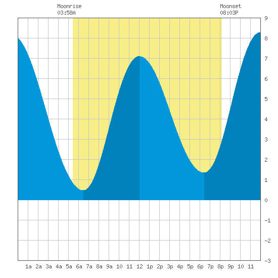 Newburyport tide chart for Wednesday, July 27, 2022