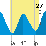 Newburyport tide chart for Wednesday, July 27, 2022