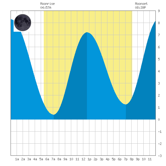 Newburyport tide chart for Thursday, July 28, 2022
