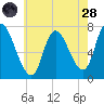 Newburyport tide chart for Thursday, July 28, 2022