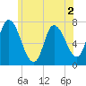 Newburyport tide chart for Saturday, July 2, 2022