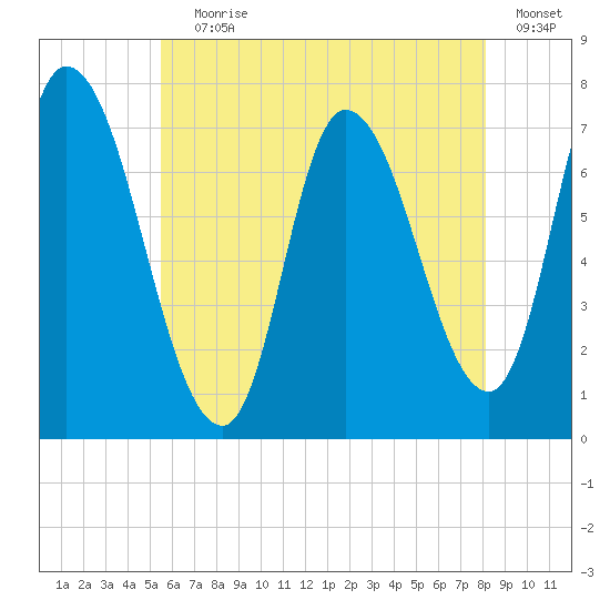Newburyport tide chart for Saturday, July 30, 2022
