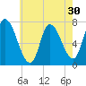 Newburyport tide chart for Saturday, July 30, 2022