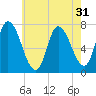 Newburyport tide chart for Sunday, July 31, 2022