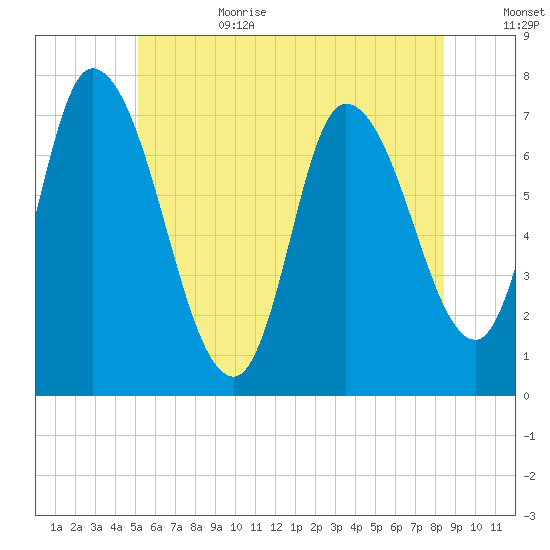 Newburyport tide chart for Sunday, July 3, 2022