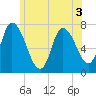 Newburyport tide chart for Sunday, July 3, 2022