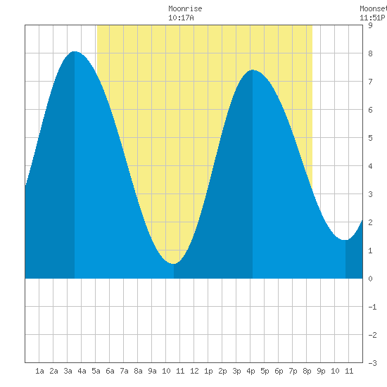 Newburyport tide chart for Monday, July 4, 2022