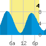 Newburyport tide chart for Monday, July 4, 2022