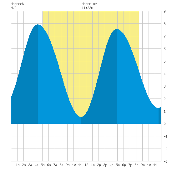 Newburyport tide chart for Tuesday, July 5, 2022