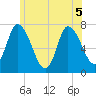 Newburyport tide chart for Tuesday, July 5, 2022