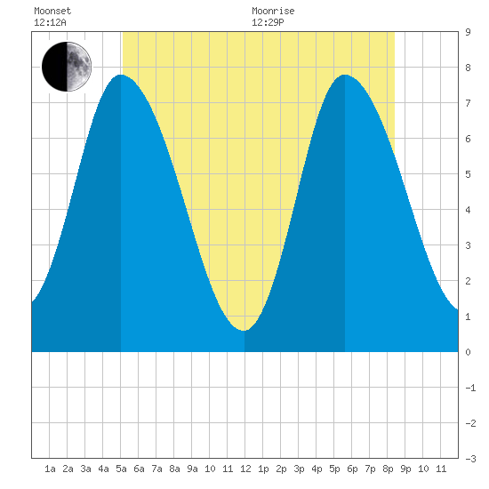 Newburyport tide chart for Wednesday, July 6, 2022