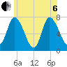 Newburyport tide chart for Wednesday, July 6, 2022