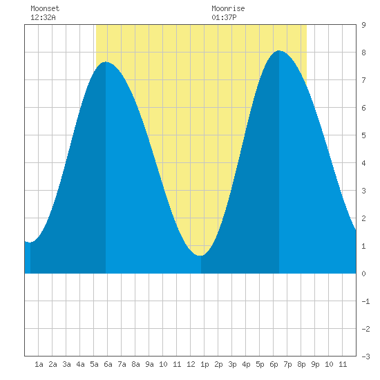 Newburyport tide chart for Thursday, July 7, 2022
