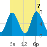 Newburyport tide chart for Thursday, July 7, 2022