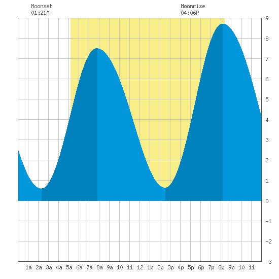 Newburyport tide chart for Saturday, July 9, 2022