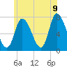Newburyport tide chart for Saturday, July 9, 2022