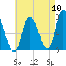Newburyport tide chart for Wednesday, August 10, 2022